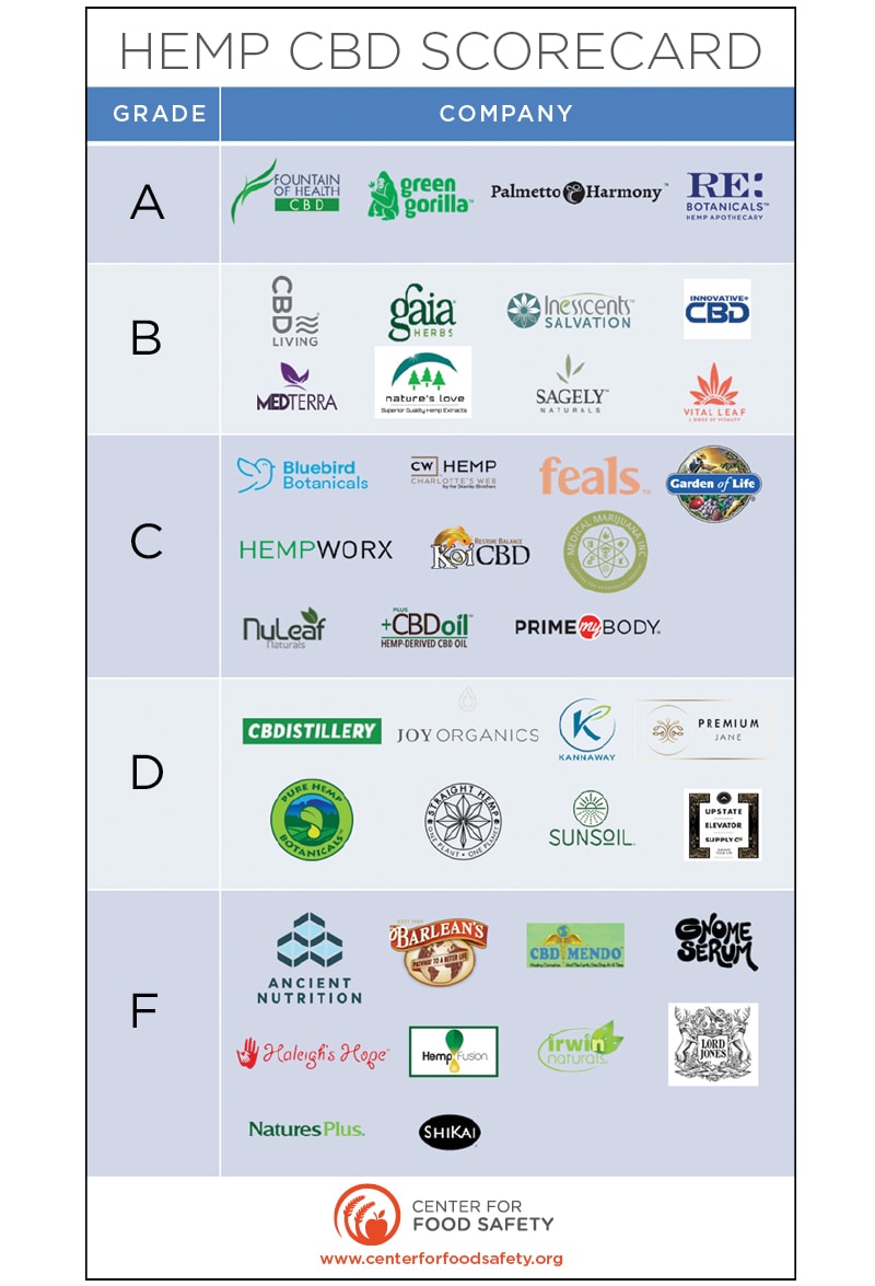 Center for Food Safety hemp CBD scorecard - Green Gorilla Scores A