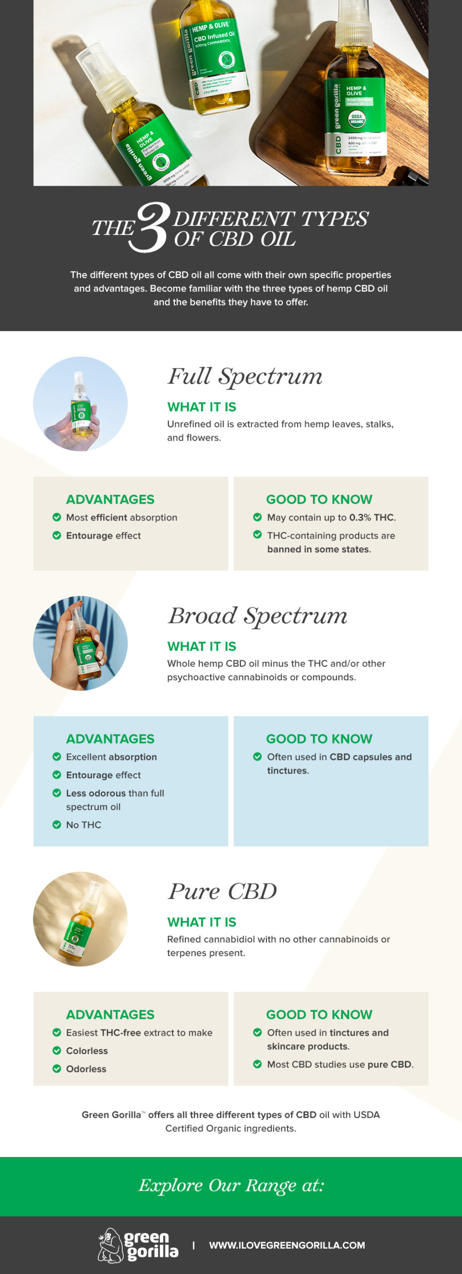 An infographic detailing the three different types of CBD oil
